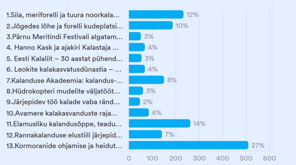 Aasta kalandustegu 2025 rahvalemmik tulemused